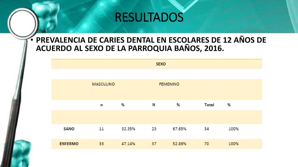 RESULTADOS PREVALENCIA DE CARIES DENTAL EN ESCOLARES DE 12 AÑOS DE ACUERDO AL SEXO DE LA PARROQUIA BAÑOS,
