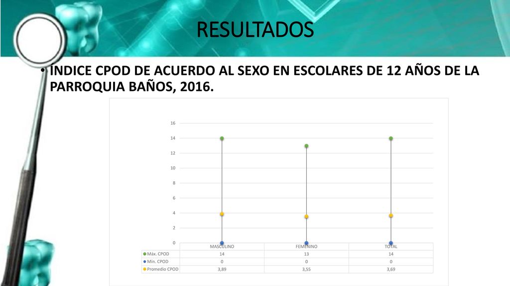 RESULTADOS ÍNDICE CPOD DE ACUERDO AL SEXO EN ESCOLARES DE 12 AÑOS DE LA PARROQUIA BAÑOS, 2016.