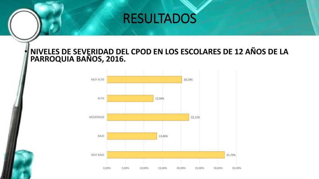 RESULTADOS NIVELES DE SEVERIDAD DEL CPOD EN LOS ESCOLARES DE 12 AÑOS DE LA PARROQUIA BAÑOS, 2016.