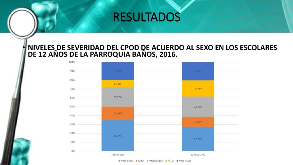 RESULTADOS NIVELES DE SEVERIDAD DEL CPOD DE ACUERDO AL SEXO EN LOS ESCOLARES DE 12 AÑOS DE LA PARROQUIA BAÑOS,