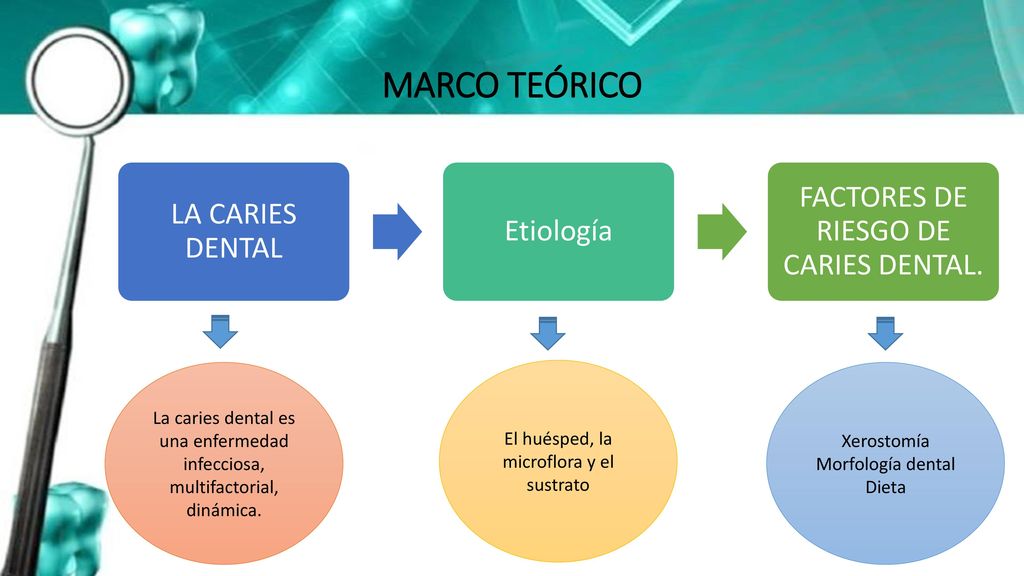 MARCO TEÓRICO LA CARIES DENTAL. Etiología. FACTORES DE RIESGO DE CARIES DENTAL.