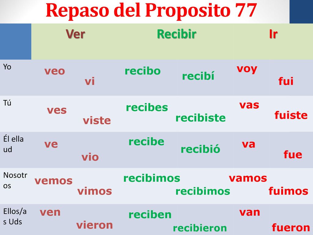 Repaso del Proposito 77 Ver Recibir Ir voy veo recibo recibí vi fui
