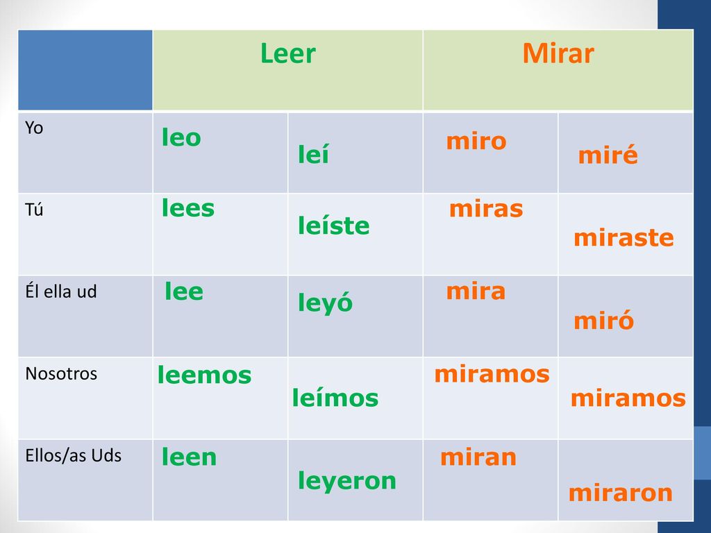Leer Mirar leo miro leí miré lees miras leíste miraste lee mira leyó