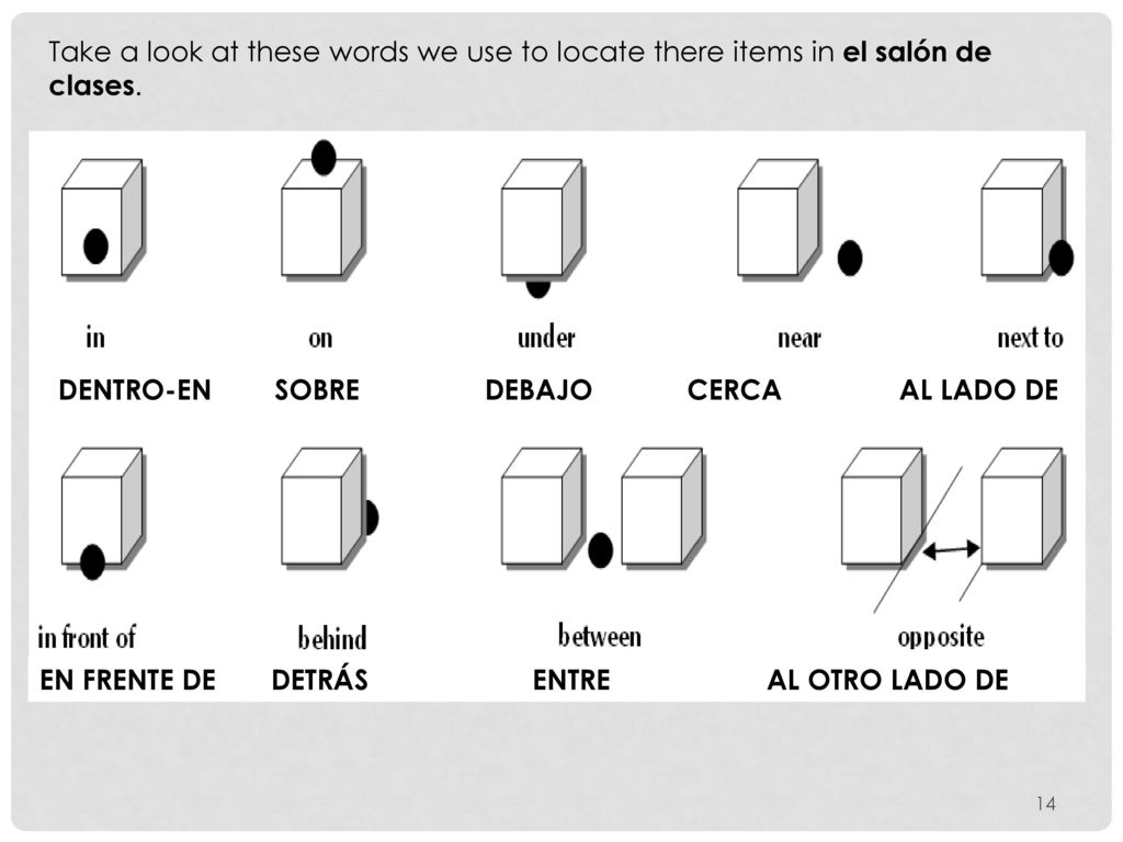 Take a look at these words we use to locate there items in el salón de clases.