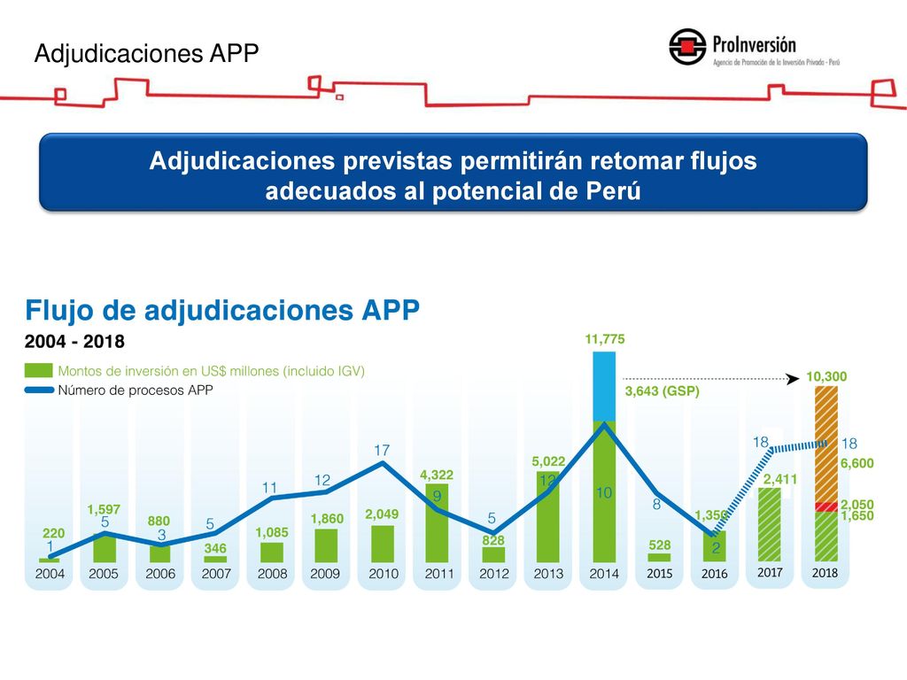 Adjudicaciones APP Adjudicaciones previstas permitirán retomar flujos adecuados al potencial de Perú.