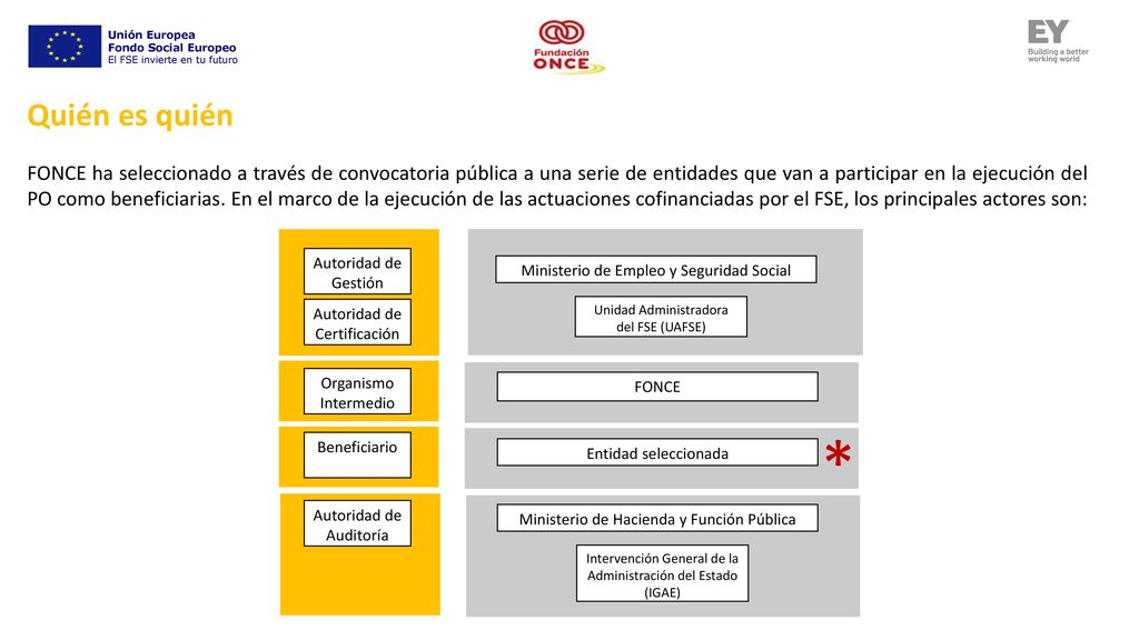 Unión Europea Fondo Social Europeo. El FSE invierte en tu futuro. Quién es quién.