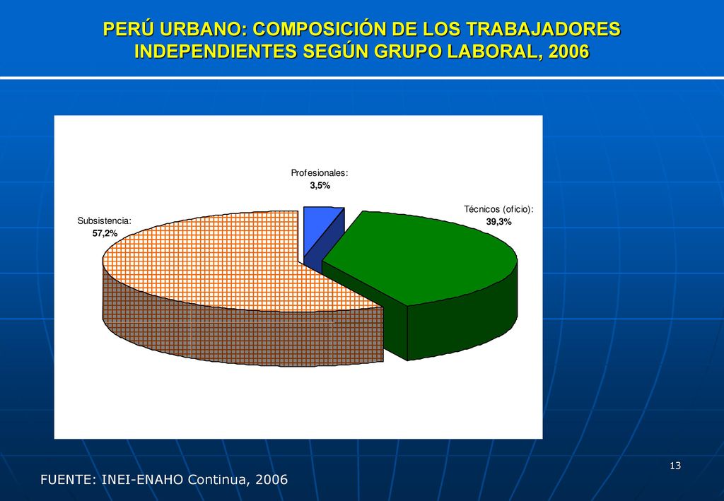 PERÚ URBANO: COMPOSICIÓN DE LOS TRABAJADORES INDEPENDIENTES SEGÚN GRUPO LABORAL, 2006