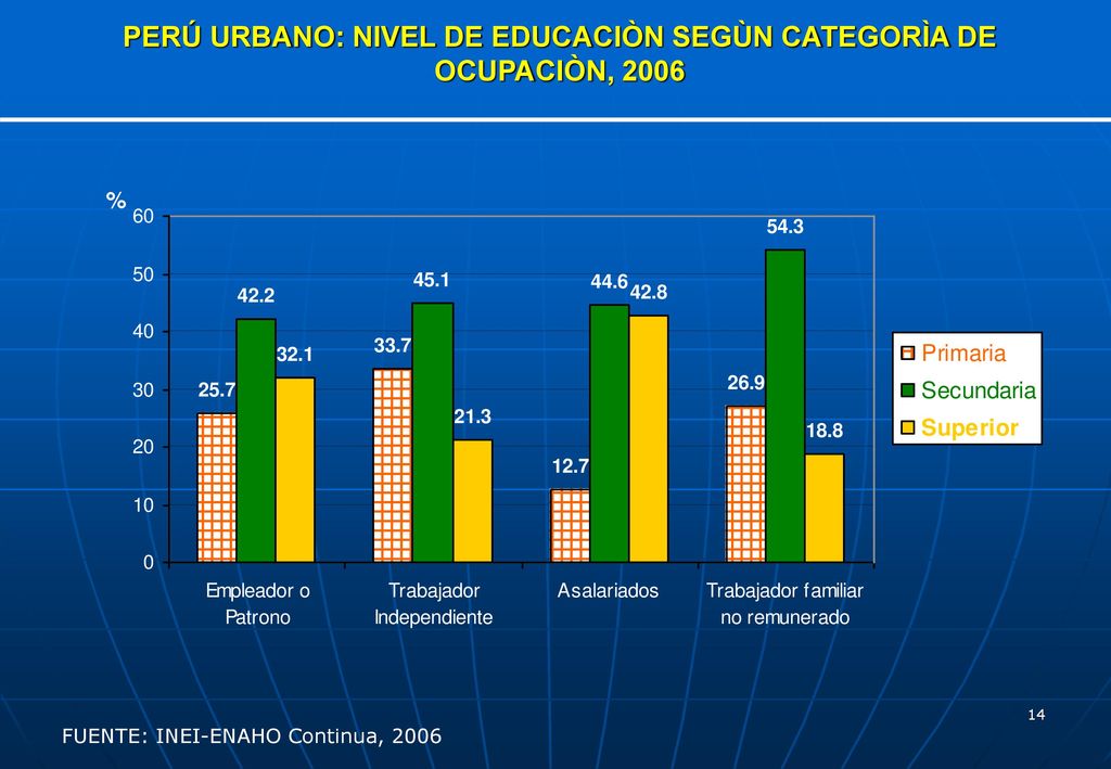 PERÚ URBANO: NIVEL DE EDUCACIÒN SEGÙN CATEGORÌA DE OCUPACIÒN, 2006