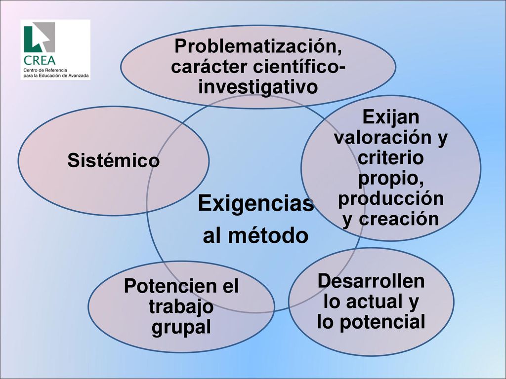 Exigencias al método. Problematización, carácter científico-investigativo. Exijan valoración y criterio propio, producción y creación.