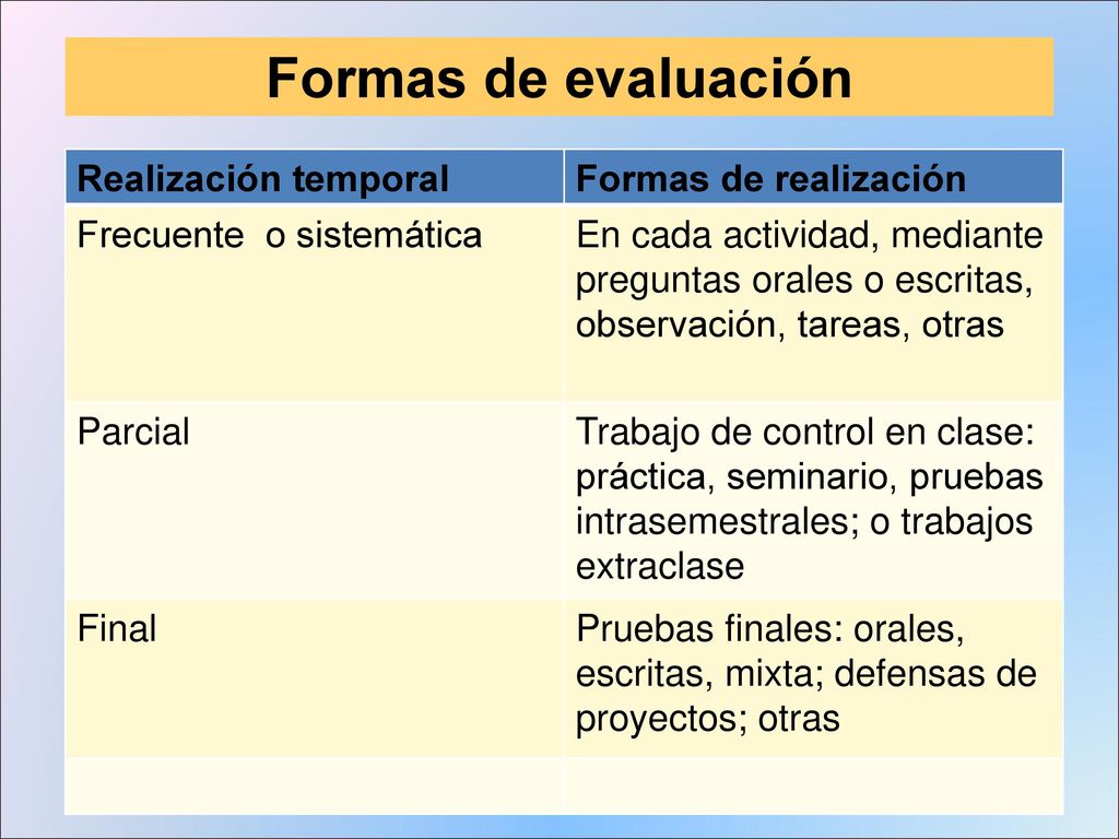 Formas de evaluación Realización temporal Formas de realización