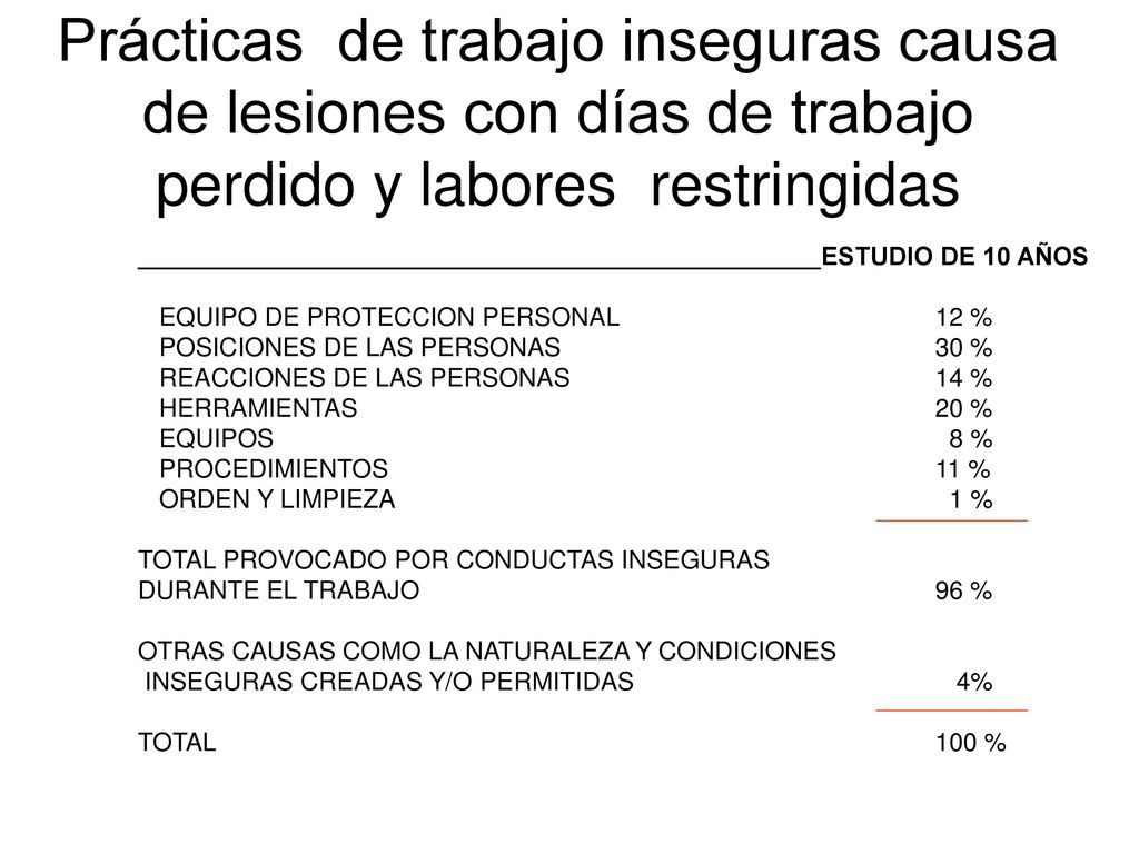 Prácticas de trabajo inseguras causa de lesiones con días de trabajo perdido y labores restringidas