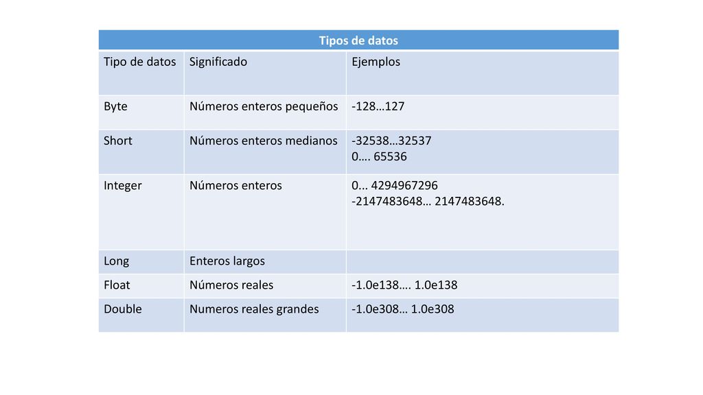 Tipos de datos Tipo de datos. Significado. Ejemplos. Byte. Números enteros pequeños. -128…127.