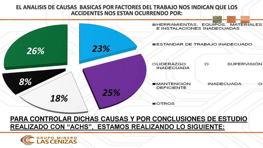 EL ANALISIS DE CAUSAS BASICAS POR FACTORES DEL TRABAJO NOS INDICAN QUE LOS ACCIDENTES NOS ESTAN OCURRENDO POR: