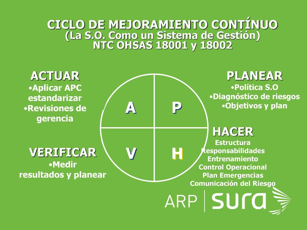 A P V H CICLO DE MEJORAMIENTO CONTÍNUO ACTUAR PLANEAR HACER VERIFICAR