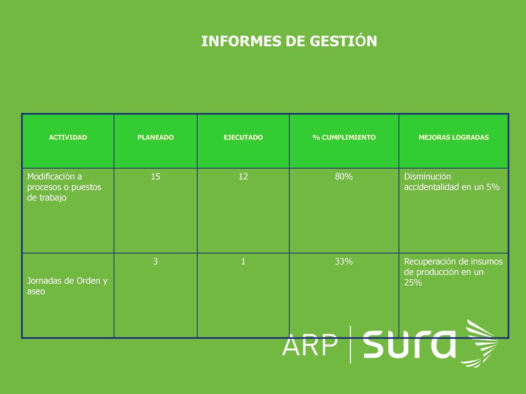 INFORMES DE GESTIÓN Modificación a procesos o puestos de trabajo 15 12