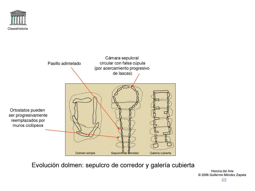 Evolución dolmen: sepulcro de corredor y galería cubierta
