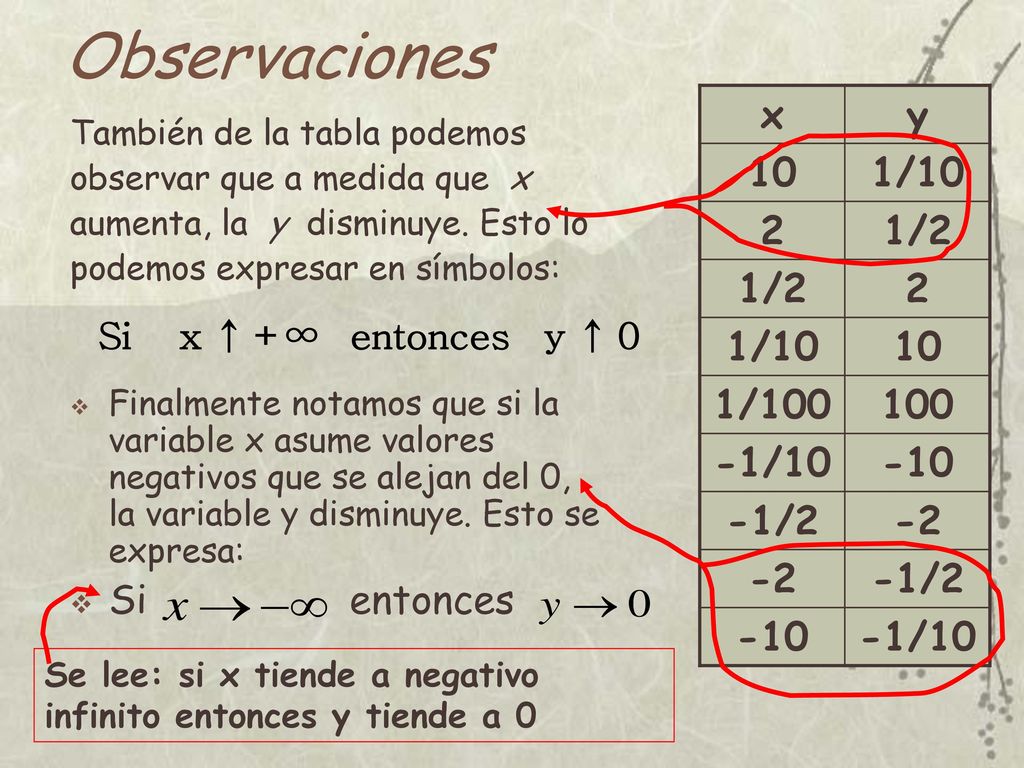Observaciones x y 10 1/10 2 1/2 1/ / /2 -2