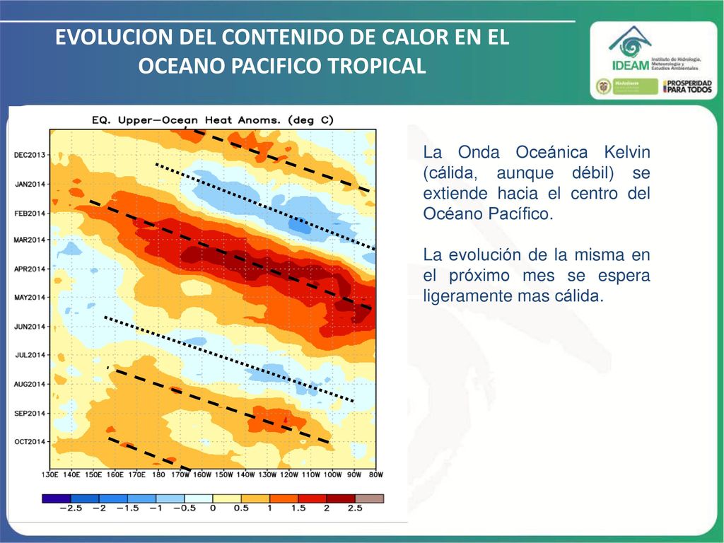 EVOLUCION DEL CONTENIDO DE CALOR EN EL OCEANO PACIFICO TROPICAL