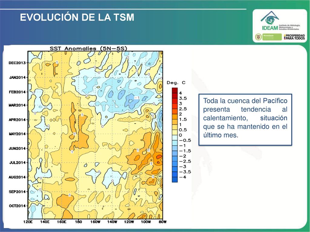 EVOLUCIÓN DE LA TSM Toda la cuenca del Pacífico presenta tendencia al calentamiento, situación que se ha mantenido en el último mes.
