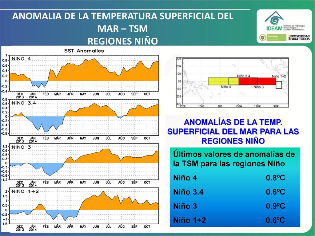 ANOMALIA DE LA TEMPERATURA SUPERFICIAL DEL MAR – TSM REGIONES NIÑO