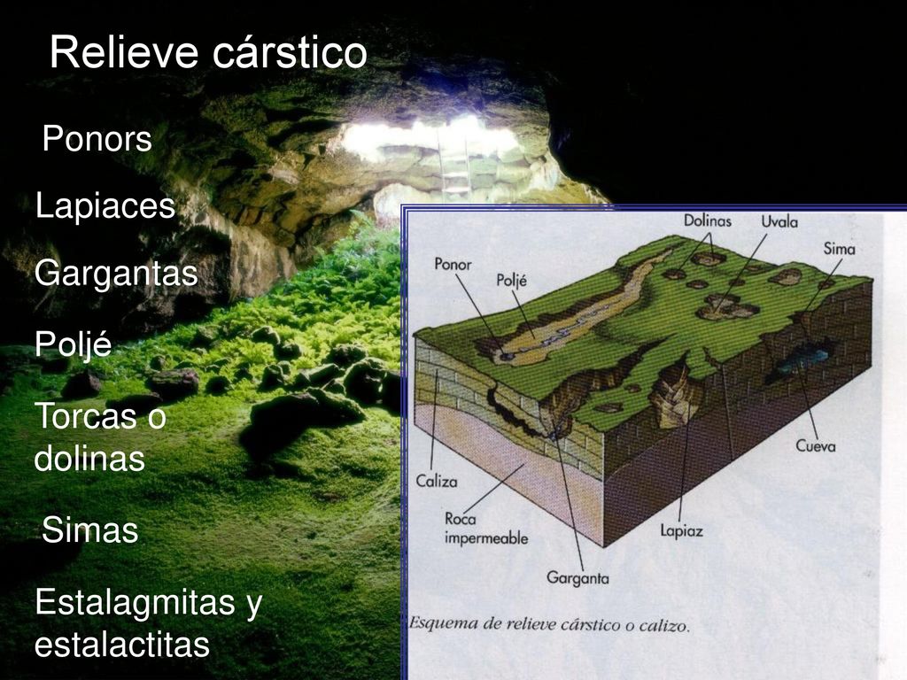 Relieve cárstico Ponors Lapiaces Gargantas Poljé Torcas o dolinas