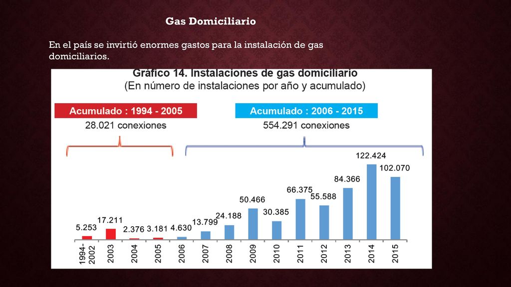 Gas Domiciliario En el país se invirtió enormes gastos para la instalación de gas domiciliarios.