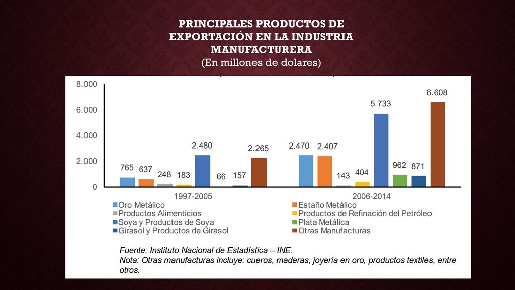 PRINCIPALES PRODUCTOS DE EXPORTACIÓN EN LA INDUSTRIA MANUFACTURERA