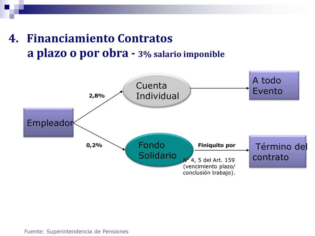 4. Financiamiento Contratos a plazo o por obra - 3% salario imponible