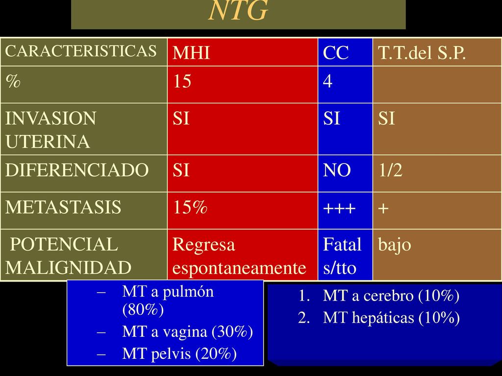 NTG MHI CC T.T.del S.P. % 15 4 INVASION UTERINA SI DIFERENCIADO NO 1/2