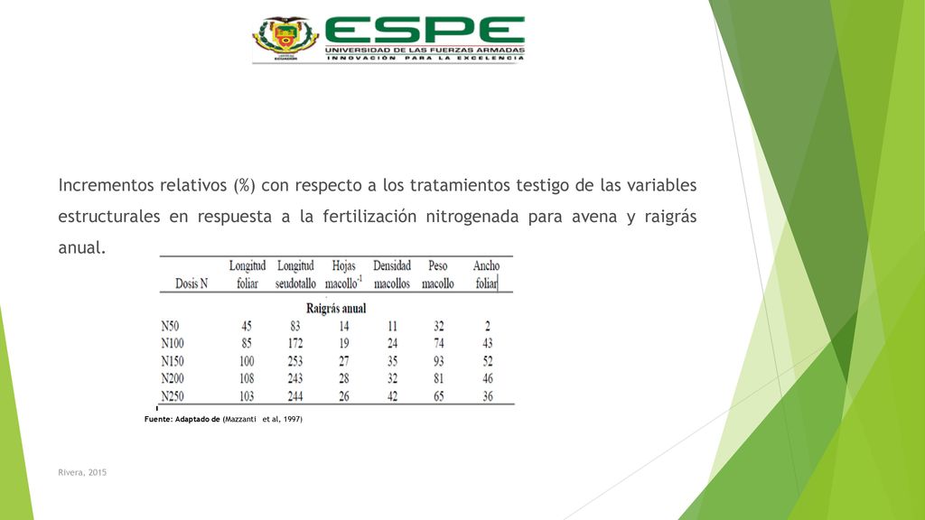 Incrementos relativos (%) con respecto a los tratamientos testigo de las variables estructurales en respuesta a la fertilización nitrogenada para avena y raigrás anual.