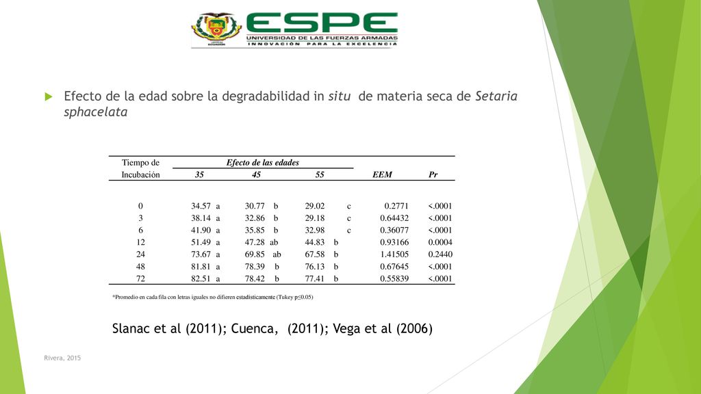 Slanac et al (2011); Cuenca, (2011); Vega et al (2006)