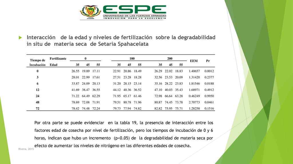 Interacción de la edad y niveles de fertilización sobre la degradabilidad in situ de materia seca de Setaria Spahacelata