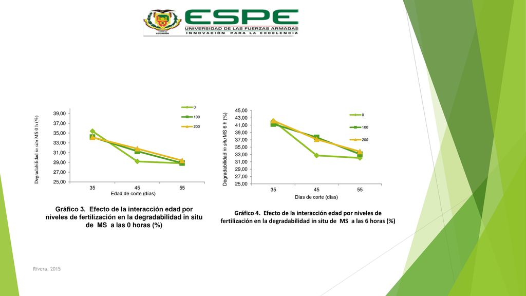 Gráfico 3. Efecto de la interacción edad por niveles de fertilización en la degradabilidad in situ de MS a las 0 horas (%)