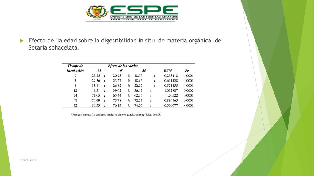 Efecto de la edad sobre la digestibilidad in situ de materia orgánica de Setaria sphacelata.