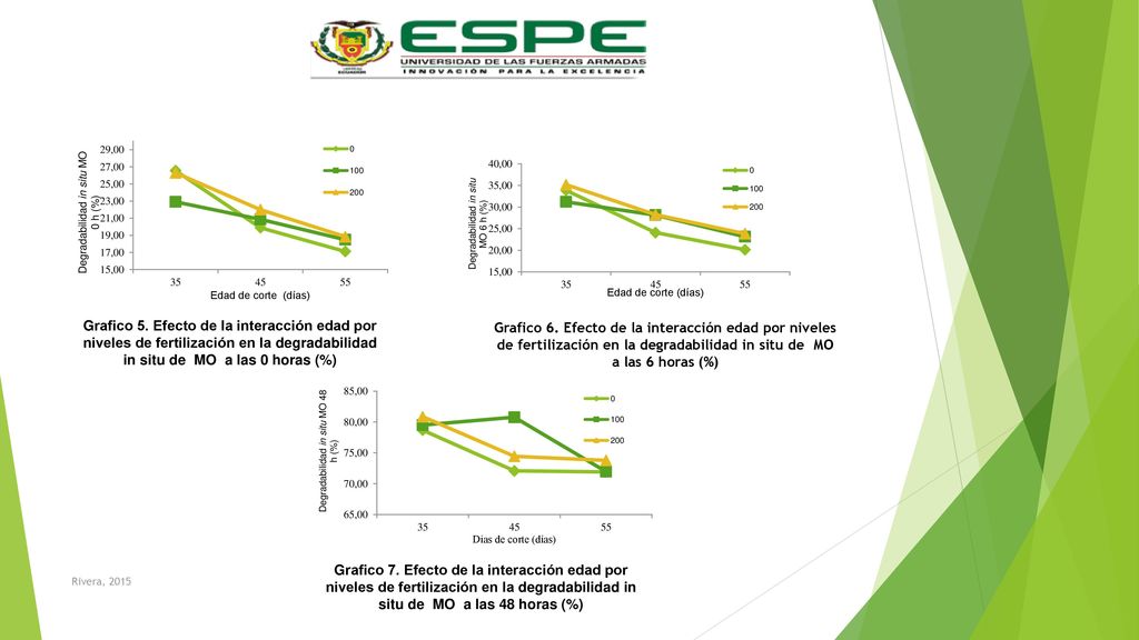 Grafico 5. Efecto de la interacción edad por niveles de fertilización en la degradabilidad in situ de MO a las 0 horas (%)