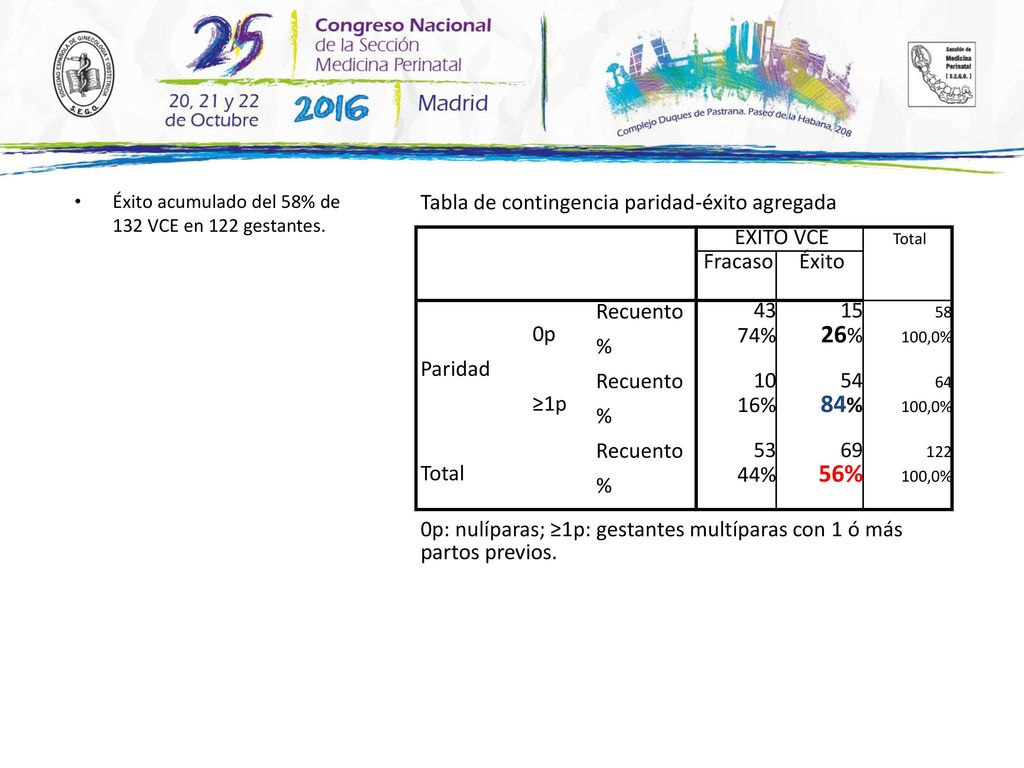 26% 84% 56% Tabla de contingencia paridad-éxito agregada ÉXITO VCE