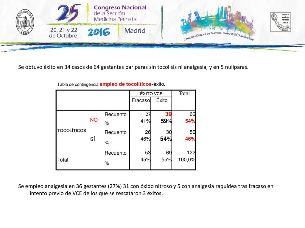 Se obtuvo éxito en 34 casos de 64 gestantes paríparas sin tocolisis ni analgesia, y en 5 nulíparas. Se empleo analgesia en 36 gestantes (27%) 31 con óxido nitroso y 5 con analgesia raquídea tras fracaso en intento previo de VCE de los que se rescataron 3 éxitos.