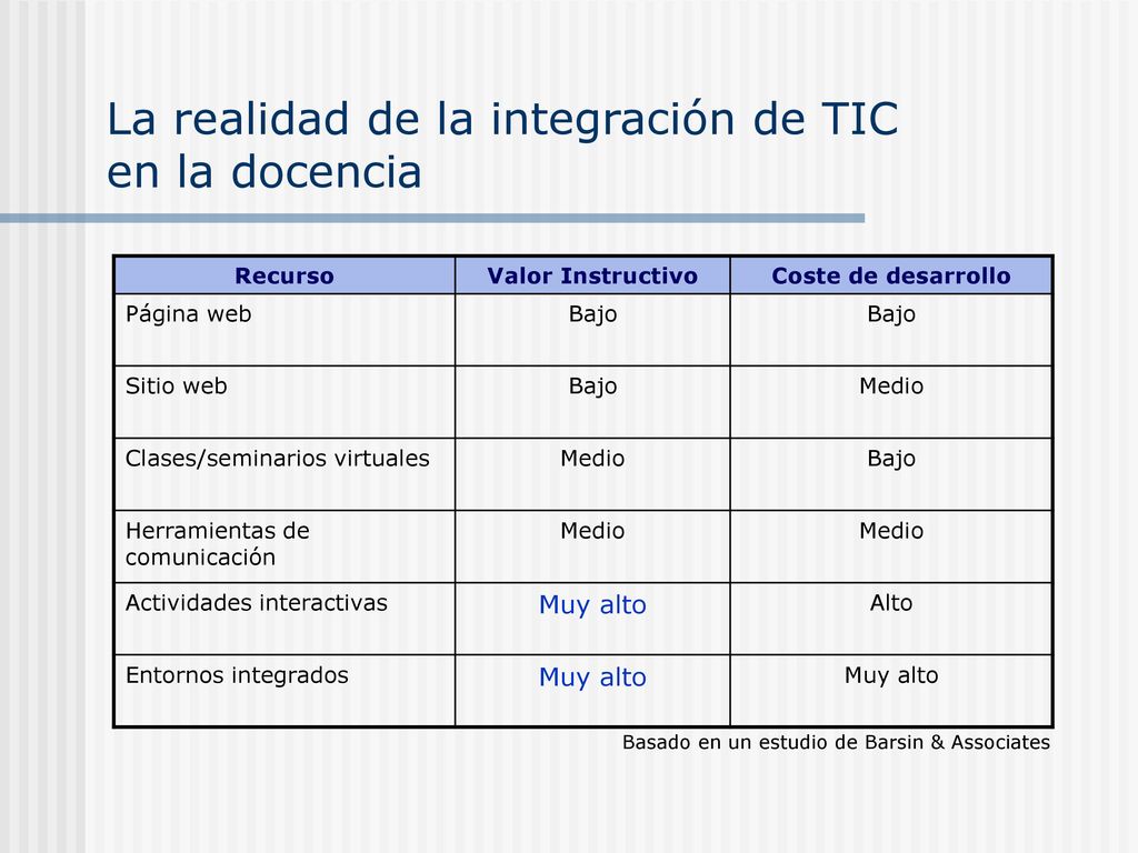 La realidad de la integración de TIC en la docencia