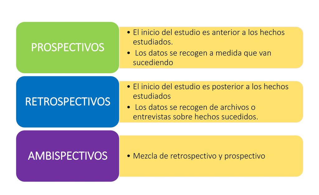 El inicio del estudio es anterior a los hechos estudiados.