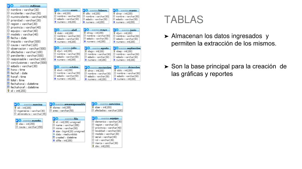 tablas Almacenan los datos ingresados y permiten la extracción de los mismos.