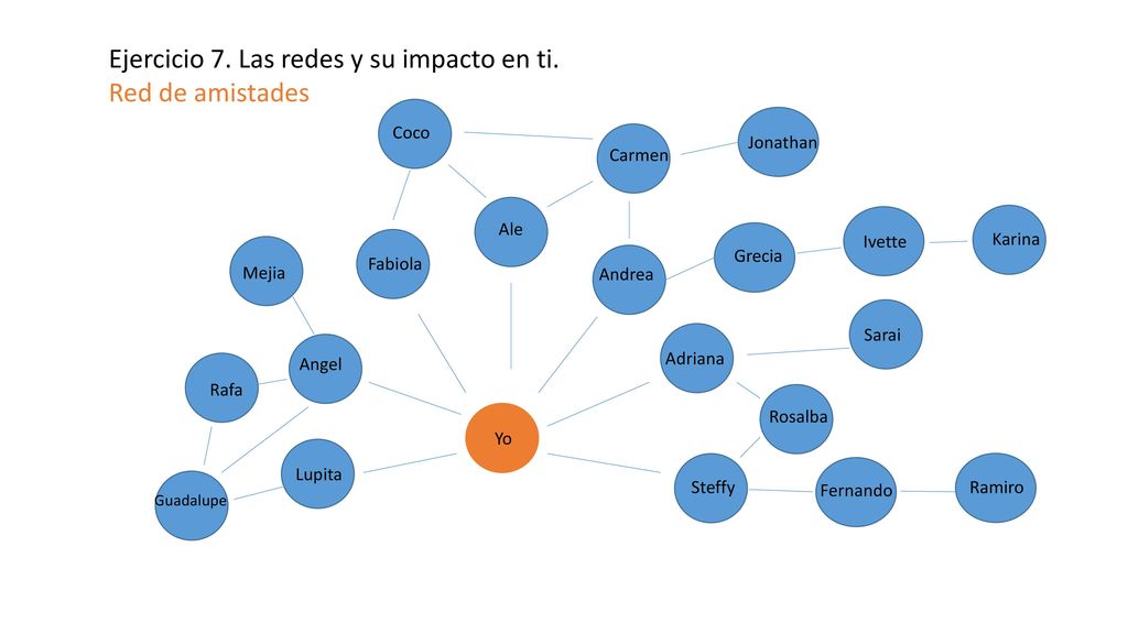 Ejercicio 7. Las redes y su impacto en ti. Red de amistades