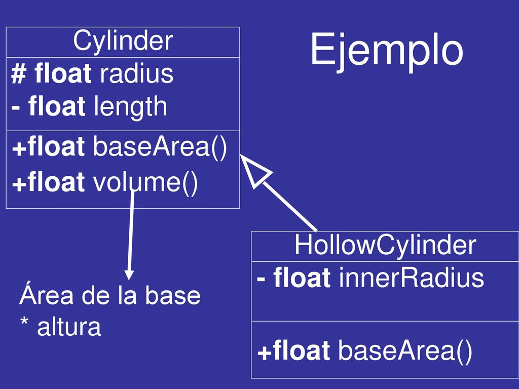 Ejemplo Cylinder # float radius - float length +float baseArea()