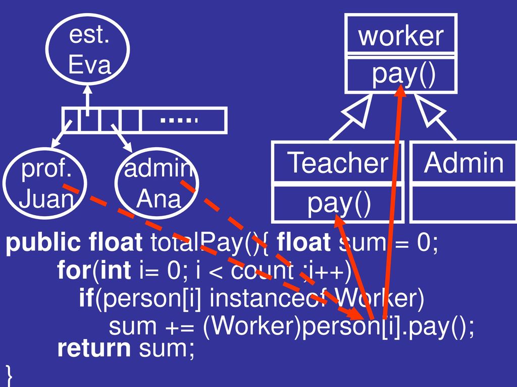 Teacher Admin pay() worker est. Eva prof. Juan admin Ana