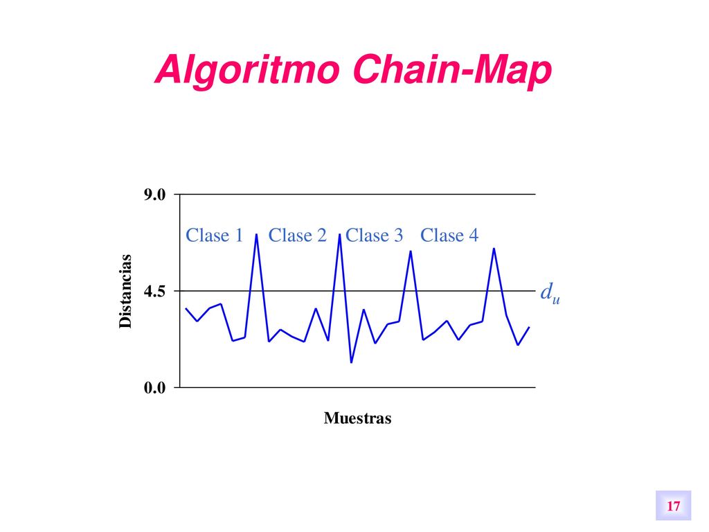 Algoritmo Chain-Map Clase 1 Clase 2 Clase 3 Clase 4 du