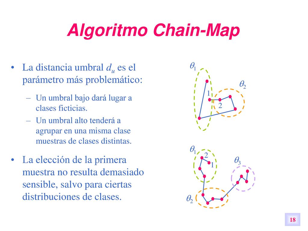 Algoritmo Chain-Map La distancia umbral du es el parámetro más problemático: Un umbral bajo dará lugar a clases ficticias.