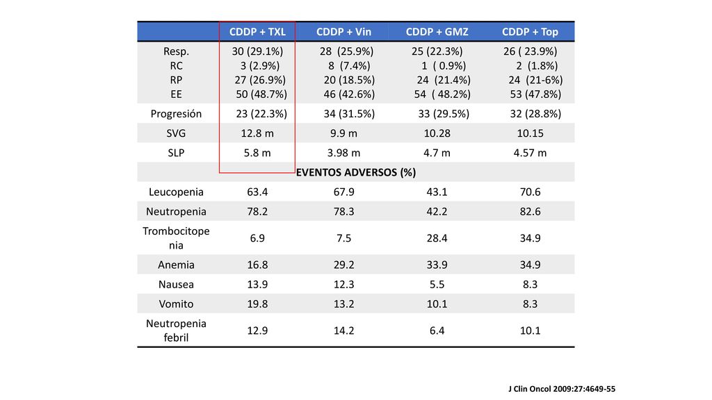 CDDP + TXL CDDP + Vin CDDP + GMZ CDDP + Top EVENTOS ADVERSOS (%)