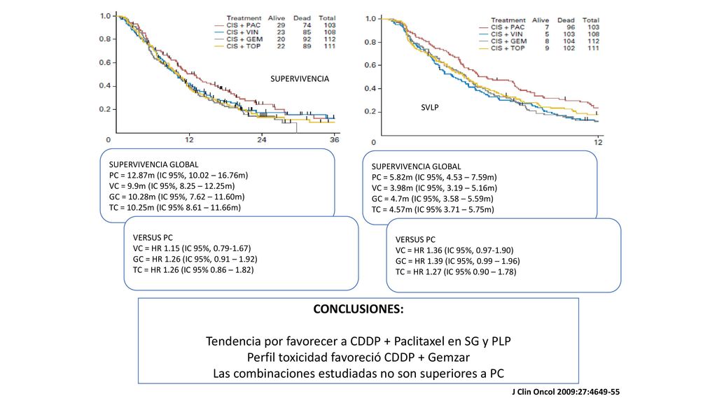 Tendencia por favorecer a CDDP + Paclitaxel en SG y PLP