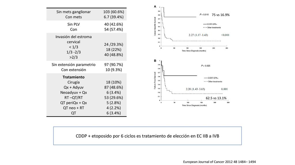 Sin mets ganglionar Con mets. 103 (60.6%) 6.7 (39.4%) Sin PLV. Con. 40 (42.6%) 54 (57.4%) Invasión del estroma cervical.
