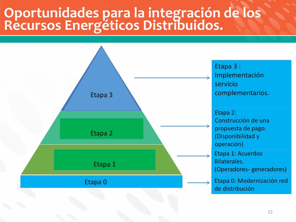 Oportunidades para la integración de los Recursos Energéticos Distribuidos.