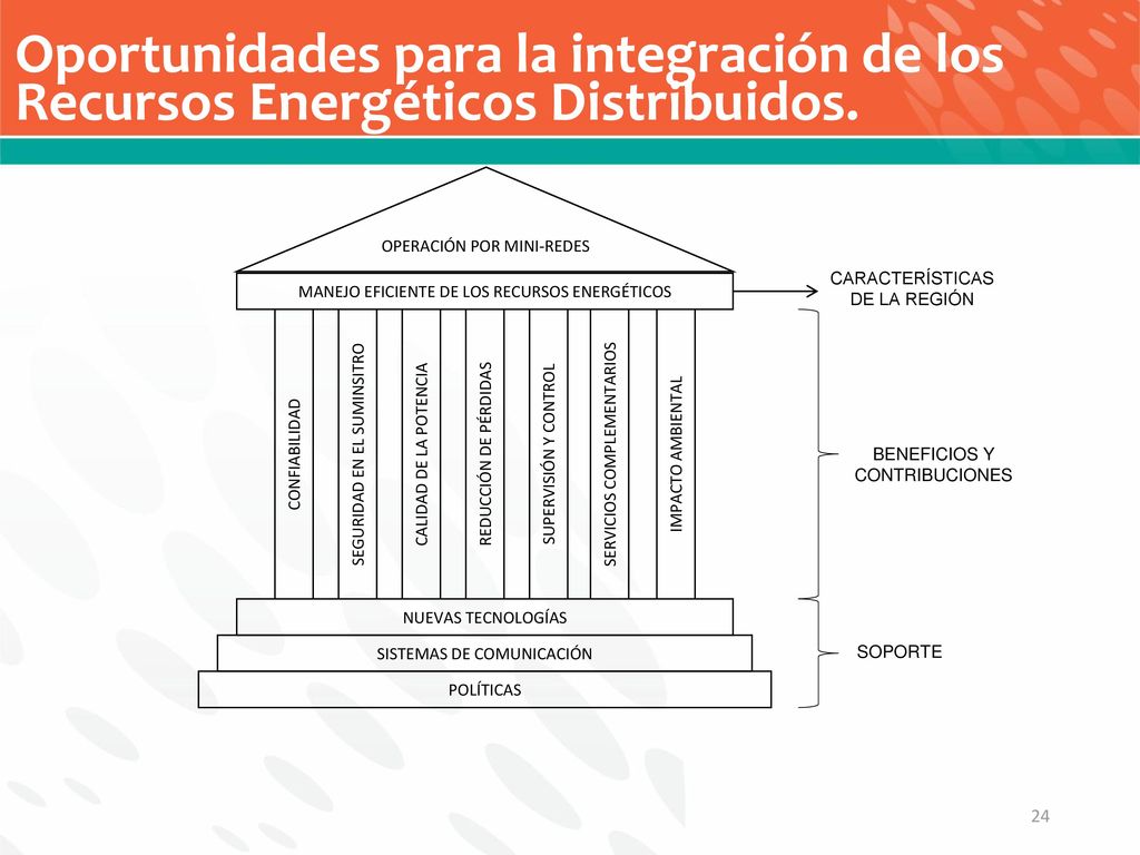 Oportunidades para la integración de los Recursos Energéticos Distribuidos.
